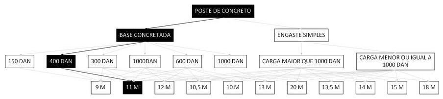 Árvore de fatores da composição SINAPI 100611 — diagrama oficial de variantes do serviço