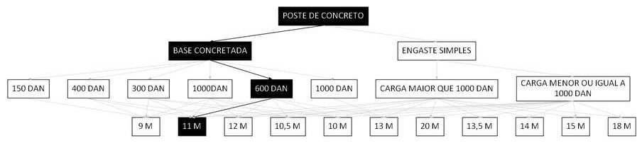 Árvore de fatores da composição SINAPI 100612 — diagrama oficial de variantes do serviço