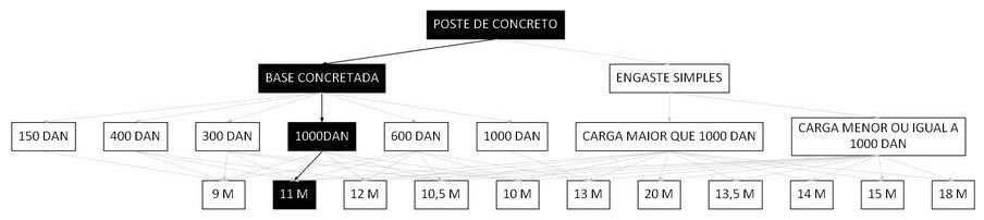 Árvore de fatores da composição SINAPI 100613 — diagrama oficial de variantes do serviço