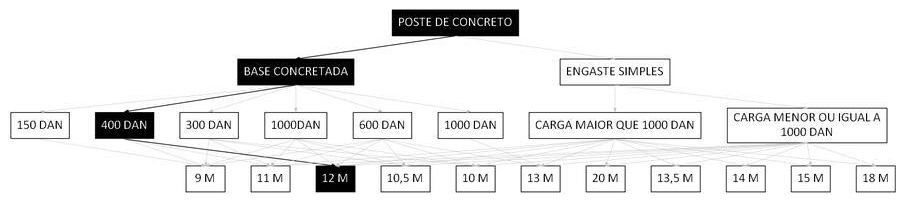 Árvore de fatores da composição SINAPI 100614 — diagrama oficial de variantes do serviço