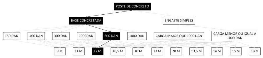 Árvore de fatores da composição SINAPI 100615 — diagrama oficial de variantes do serviço