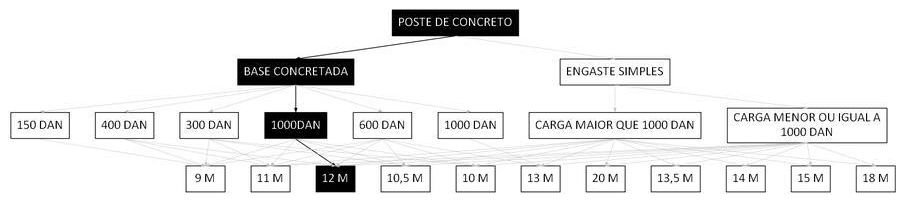 Árvore de fatores da composição SINAPI 100616 — diagrama oficial de variantes do serviço