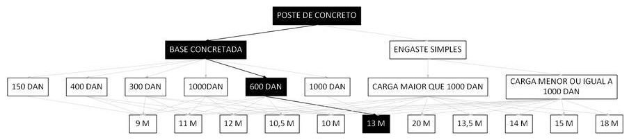 Árvore de fatores da composição SINAPI 100617 — diagrama oficial de variantes do serviço