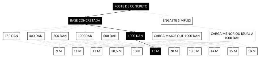 Árvore de fatores da composição SINAPI 100618 — diagrama oficial de variantes do serviço