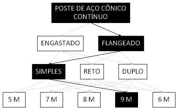 Árvore de fatores da composição SINAPI 100620 — diagrama oficial de variantes do serviço