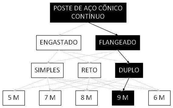 Árvore de fatores da composição SINAPI 100621 — diagrama oficial de variantes do serviço