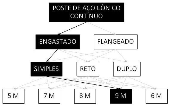 Árvore de fatores da composição SINAPI 100622 — diagrama oficial de variantes do serviço