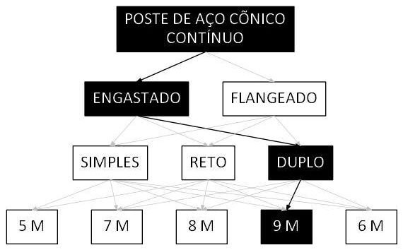 Árvore de fatores da composição SINAPI 100623 — diagrama oficial de variantes do serviço