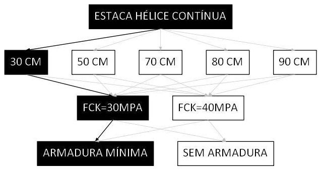 Árvore de fatores da composição SINAPI 100651 — diagrama oficial de variantes do serviço