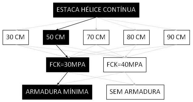 Árvore de fatores da composição SINAPI 100652 — diagrama oficial de variantes do serviço