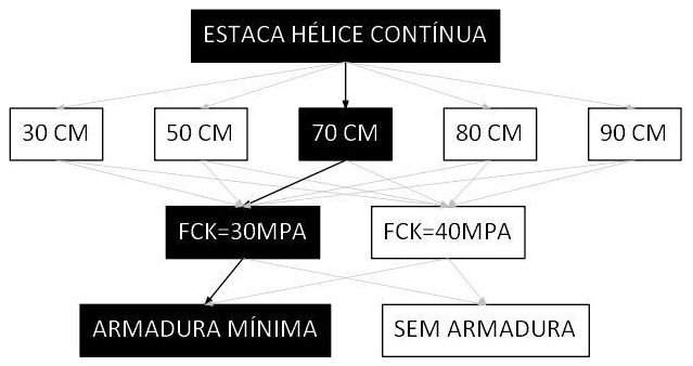 Árvore de fatores da composição SINAPI 100653 — diagrama oficial de variantes do serviço