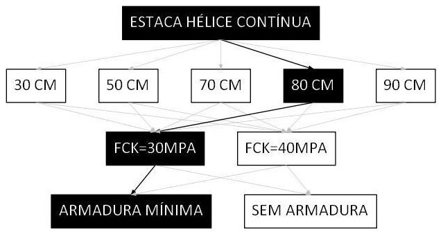 Árvore de fatores da composição SINAPI 100654 — diagrama oficial de variantes do serviço