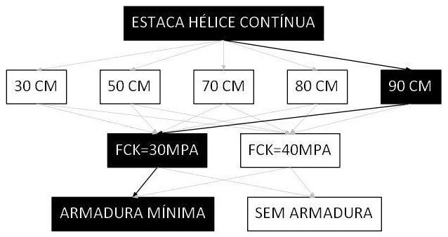 Árvore de fatores da composição SINAPI 100655 — diagrama oficial de variantes do serviço