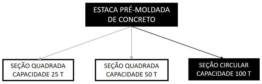 Árvore de fatores da composição SINAPI 100658 — diagrama oficial de variantes do serviço