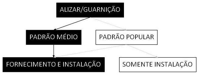 Árvore de fatores da composição SINAPI 100659 — diagrama oficial de variantes do serviço