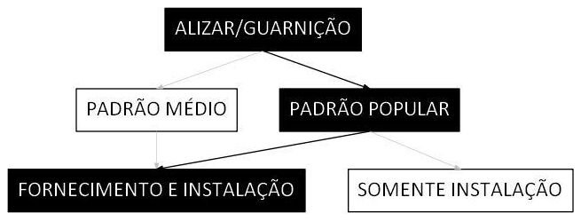 Árvore de fatores da composição SINAPI 100660 — diagrama oficial de variantes do serviço