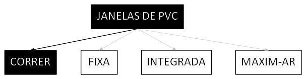 Árvore de fatores da composição SINAPI 100662 — diagrama oficial de variantes do serviço