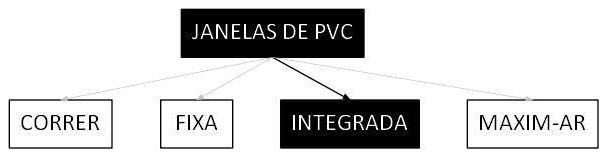 Árvore de fatores da composição SINAPI 100663 — diagrama oficial de variantes do serviço