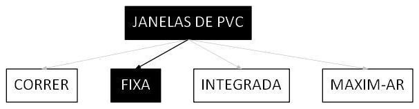 Árvore de fatores da composição SINAPI 100664 — diagrama oficial de variantes do serviço