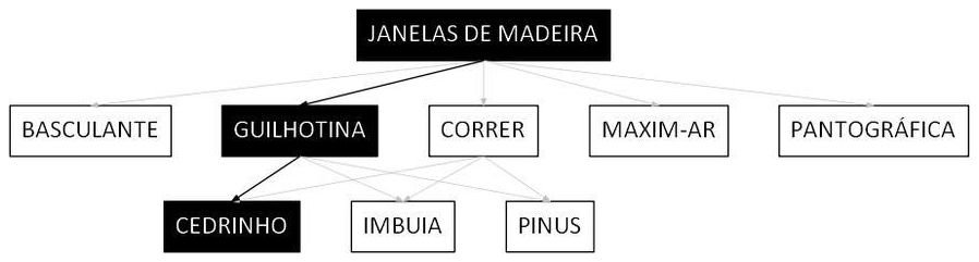 Árvore de fatores da composição SINAPI 100665 — diagrama oficial de variantes do serviço