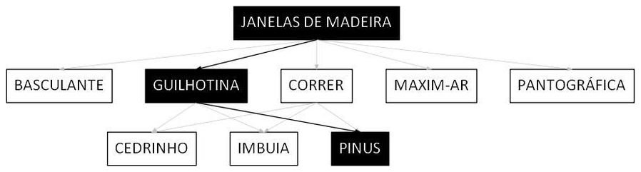 Árvore de fatores da composição SINAPI 100666 — diagrama oficial de variantes do serviço