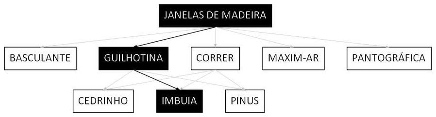 Árvore de fatores da composição SINAPI 100667 — diagrama oficial de variantes do serviço