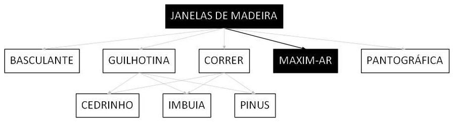 Árvore de fatores da composição SINAPI 100668 — diagrama oficial de variantes do serviço