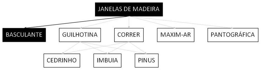 Árvore de fatores da composição SINAPI 100669 — diagrama oficial de variantes do serviço