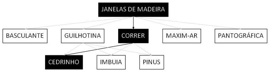 Árvore de fatores da composição SINAPI 100670 — diagrama oficial de variantes do serviço