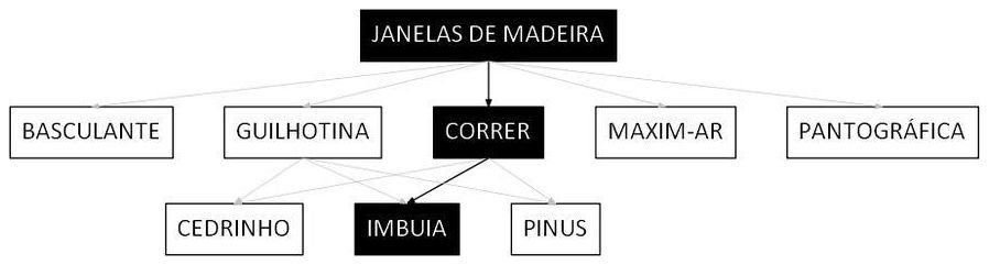Árvore de fatores da composição SINAPI 100671 — diagrama oficial de variantes do serviço