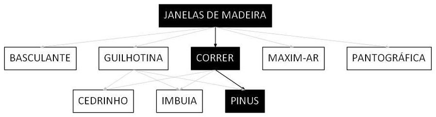 Árvore de fatores da composição SINAPI 100672 — diagrama oficial de variantes do serviço