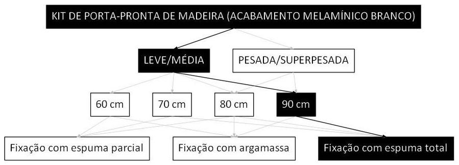 Árvore de fatores da composição SINAPI 100675 — diagrama oficial de variantes do serviço