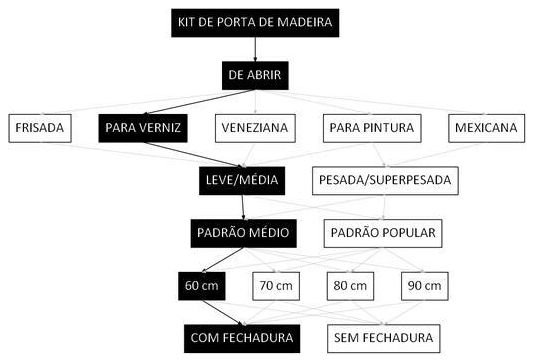 Árvore de fatores da composição SINAPI 100678 — diagrama oficial de variantes do serviço