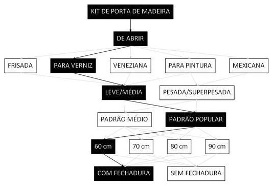 Árvore de fatores da composição SINAPI 100679 — diagrama oficial de variantes do serviço