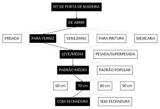 Árvore de fatores da composição SINAPI 100680 — diagrama oficial de variantes do serviço