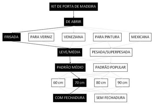Árvore de fatores da composição SINAPI 100681 — diagrama oficial de variantes do serviço