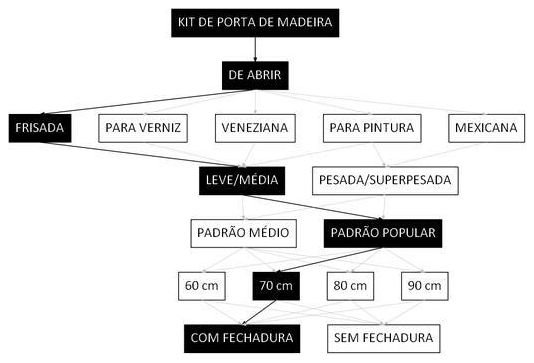 Árvore de fatores da composição SINAPI 100682 — diagrama oficial de variantes do serviço