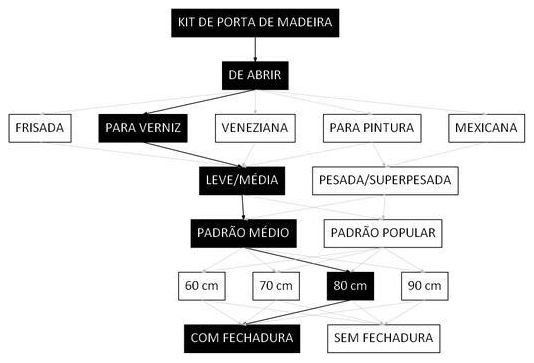 Árvore de fatores da composição SINAPI 100683 — diagrama oficial de variantes do serviço