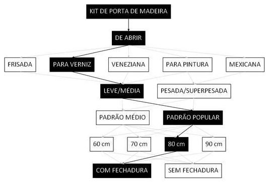 Árvore de fatores da composição SINAPI 100684 — diagrama oficial de variantes do serviço