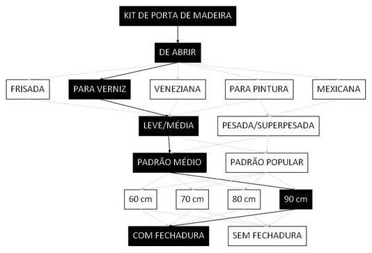 Árvore de fatores da composição SINAPI 100685 — diagrama oficial de variantes do serviço