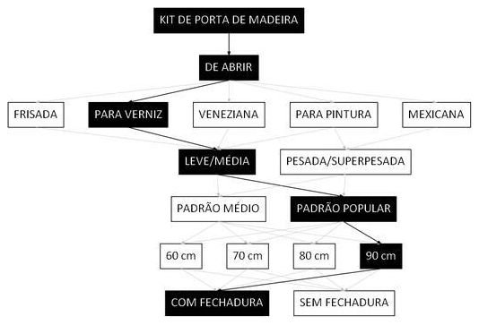 Árvore de fatores da composição SINAPI 100686 — diagrama oficial de variantes do serviço