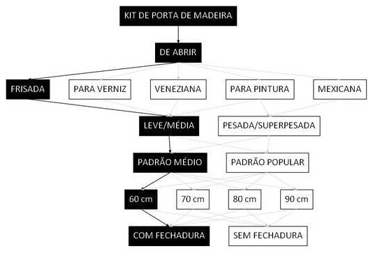 Árvore de fatores da composição SINAPI 100687 — diagrama oficial de variantes do serviço
