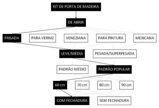 Árvore de fatores da composição SINAPI 100688 — diagrama oficial de variantes do serviço