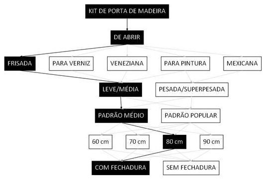 Árvore de fatores da composição SINAPI 100689 — diagrama oficial de variantes do serviço