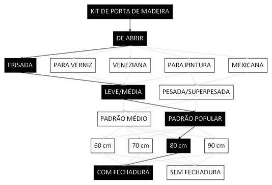 Árvore de fatores da composição SINAPI 100690 — diagrama oficial de variantes do serviço