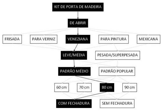Árvore de fatores da composição SINAPI 100691 — diagrama oficial de variantes do serviço