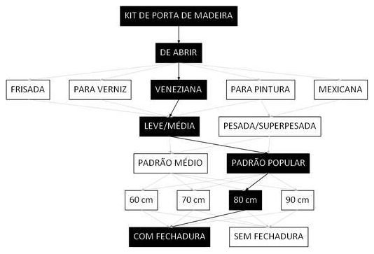 Árvore de fatores da composição SINAPI 100692 — diagrama oficial de variantes do serviço