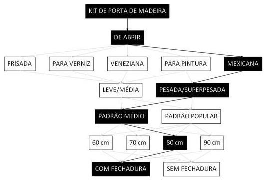 Árvore de fatores da composição SINAPI 100693 — diagrama oficial de variantes do serviço
