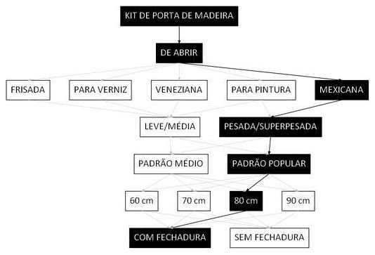 Árvore de fatores da composição SINAPI 100694 — diagrama oficial de variantes do serviço