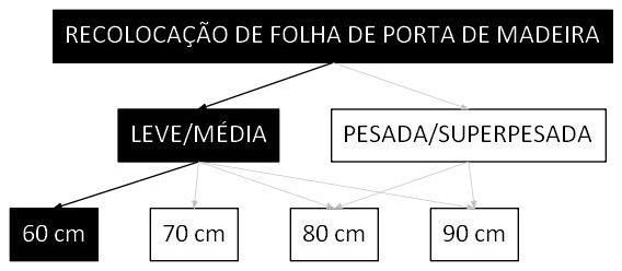 Árvore de fatores da composição SINAPI 100695 — diagrama oficial de variantes do serviço